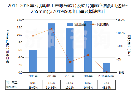 2011-2015年3月其他用未曝光軟片及硬片(非彩色攝影用,邊長≤255mm)(37019990)出口量及增速統(tǒng)計 2011-2015年3月其他用未曝光軟片及硬片(非彩色攝影用,邊長≤255mm)(37019990)出口量及增速統(tǒng)計